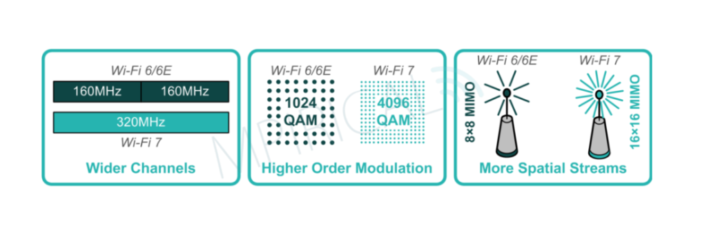 WiFi Evolution, WiFi Higher Order Channel, WiFi Streams